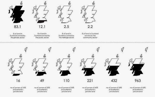 Distribution of land holdings in Scotland