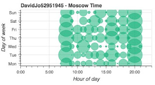 Graph showing alleged posting times of DavidJo52951945