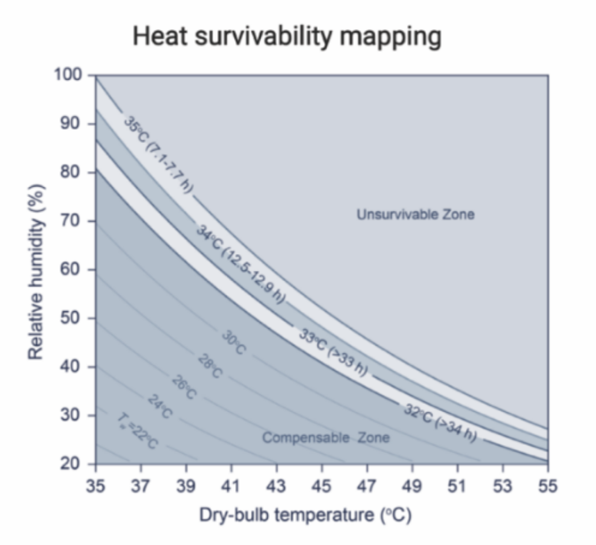 Heat survivability mapping, from https://www.biorxiv.org/content/10.1101/2025.09.22.677706v1