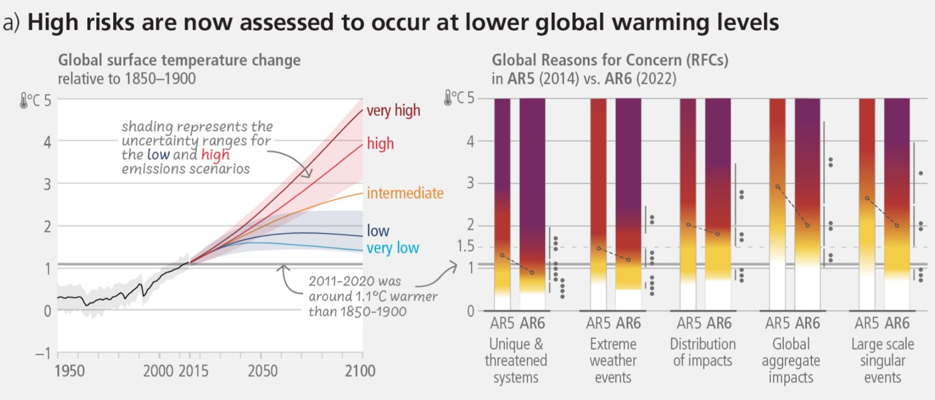 Projected warming curves. Source: IPCC 2023